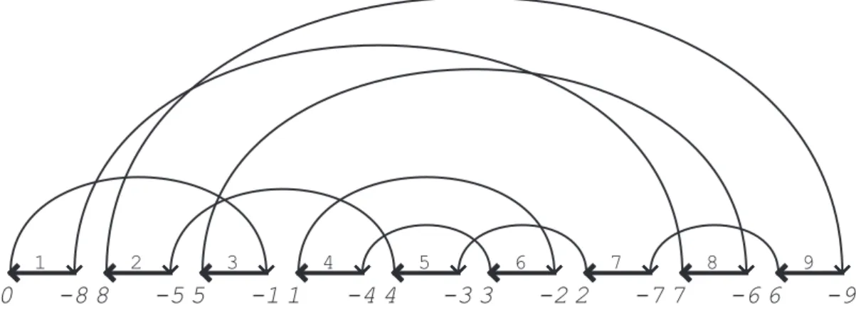 Figura 2.1: O grafo de ciclos, G(π) para a permuta¸c˜ao π = [8 5 1 4 3 2 7 6]. A ordem de leitura ´e fixada da direita para a esquerda.