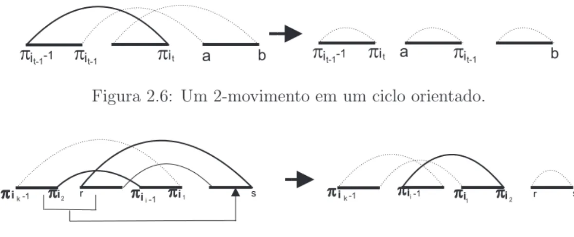 Figura 2.6: Um 2-movimento em um ciclo orientado.