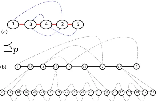 Figura 3.7: O grafo de Pontos-de-Quebra (a) G u (X, Y ) e (b) G u (A, B) translocação entre dois genomas A e B.