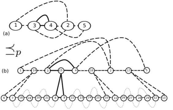 Figura 3.8: Ciclos alternados de G u (A, B) a partir de ciclos alternados de G u (X, Y ) G u (A, B) não usadas para construir os J ciclos longos são as d + 1 arestas pretas e  cin-zas (t 2,2i , s (i−1)d+1 ), 