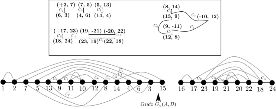 Figura 4.3: Arestas do Grafo F AB construídas a partir do grafo G u (A, B ) da Figura 4.1(a).