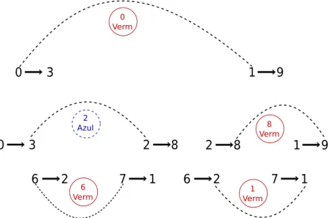 Figura 2.5: Exemplo de arestas cinzas do grafo de ciclos, e o respectivo vértice que representam no grafo de reversões.