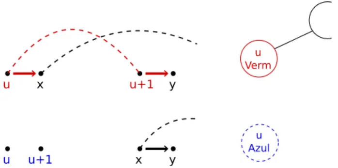 Figura 3.7: Parte (iii) da demonstração do lema 2. No caso em que u é um vértice vermelho.