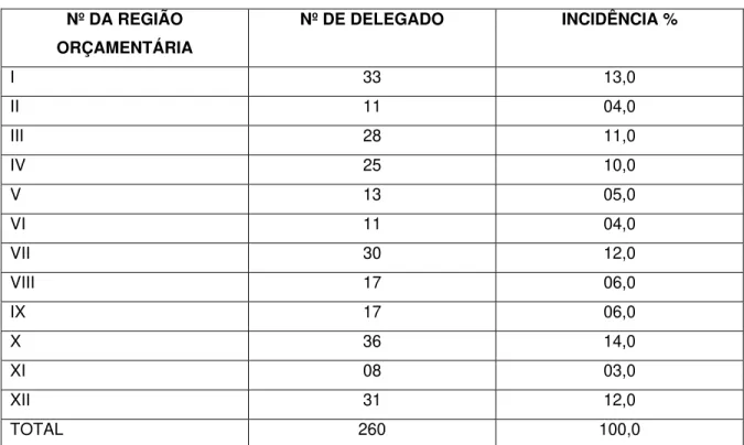 Tabela 11 – Quantidade de Delegados por região no OPCG.