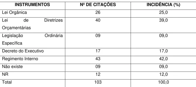 Tabela 13 – Instrumentos Jurídicos que garantem o Orçamento Participativo 