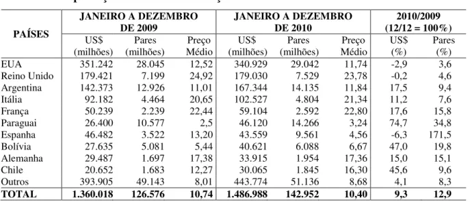 Tabela 2 – Exportações brasileiras de calçados 