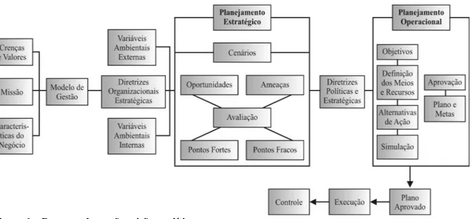 Figura 1 – Processo de gestão: visão analítica  Fonte: Padoveze, 2009.