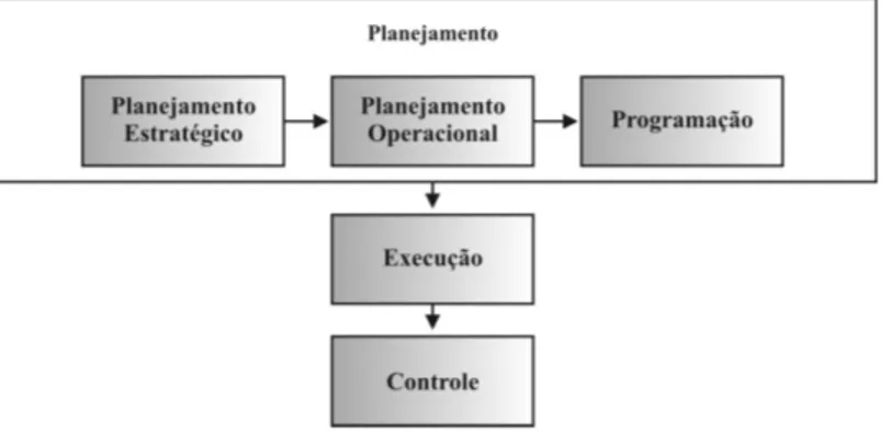 Figura 2 – Processo de gestão 