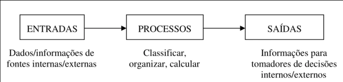 Figura 3 – Componentes de um sistema de informação  Fonte: Moscove, Simkin e Bagranoff, 2002, p.23
