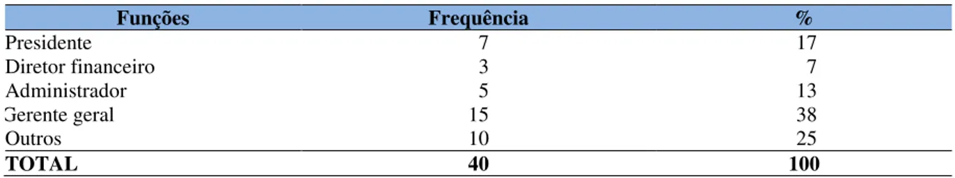 Tabela 4 – Função ocupada na empresa pelos respondentes 