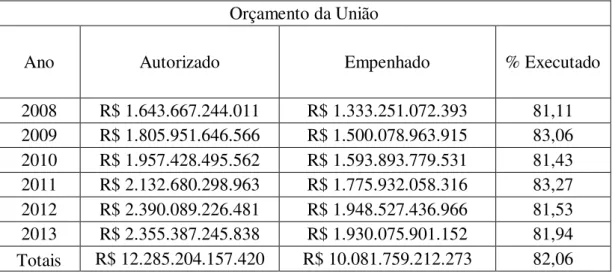 Tabela 2. Orçamento da União de 2008 a 2013: Valores Autorizados e Empenhados  Orçamento da União 