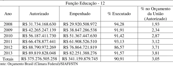 Tabela  4.  Orçamento  da  Educação  Pública  de  2008  a  2013:  Valores  Autorizados  e  Empenhados 