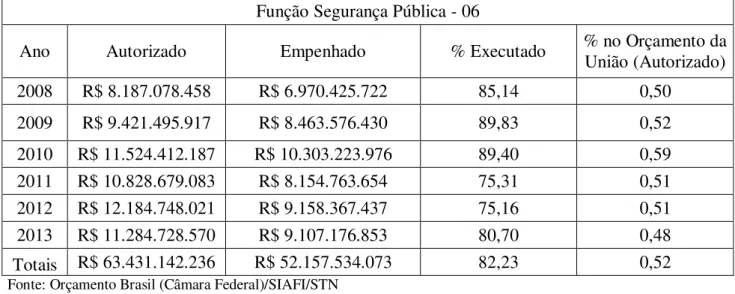 Tabela 5. Orçamento da Segurança Pública de 2008 a 2013: Valores Autorizados e  Empenhados 