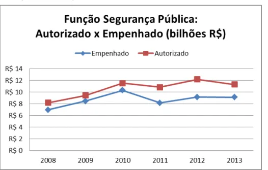 Gráfico 1. Função Segurança pública: Valores Autorizados X Empenhados, de 2008- 2008-2013 (bilhões de R$) 