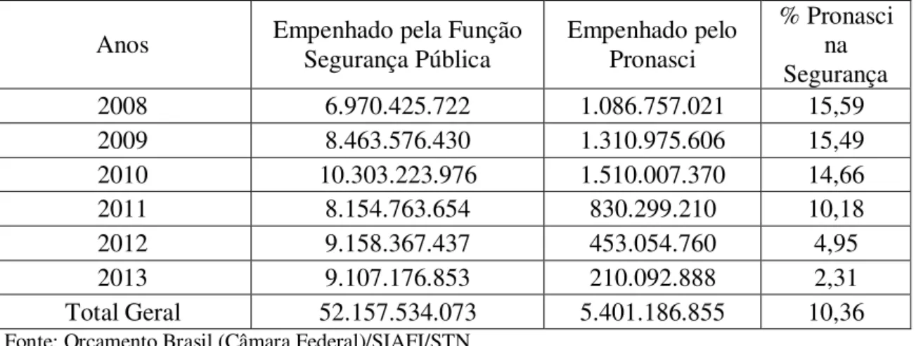 Tabela 6. A participação do Pronasci no Orçamento da Segurança Pública de 2008 a 2013 