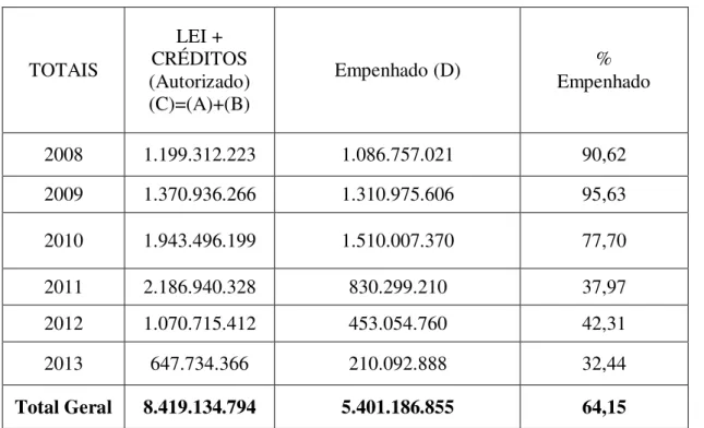 Tabela 8.Total Autorizado e Empenhado pelo Pronasci, de 2008-2013 