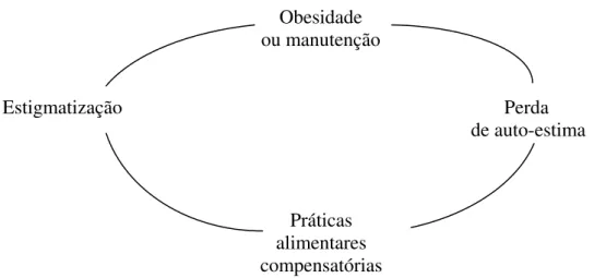 Figura 7. O círculo vicioso da estigmatização da obesidade. 