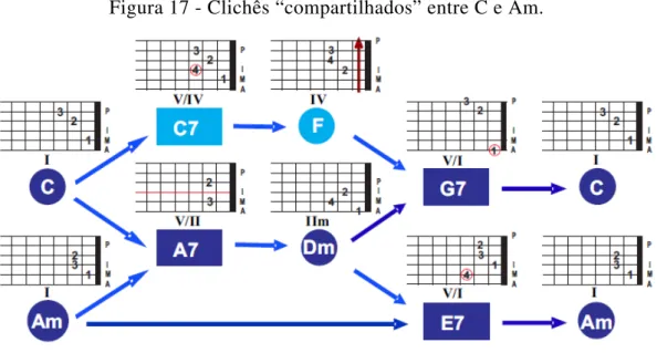Figura 17 - Clichês “compartilhados” entre C e Am. 
