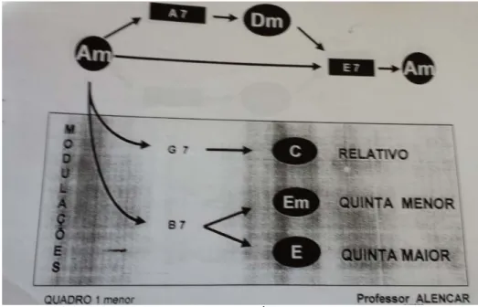 Figura 24 - Modulação passageira para o relativo em tonalidade menor. 