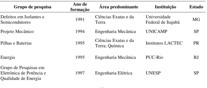 Tabela 4.1. Grupos de pesquisa registrados no CNPq. 