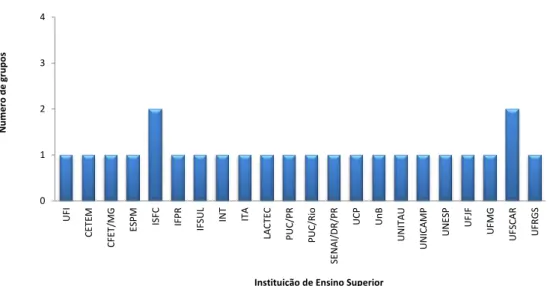 Figura 4.4. Grupos de pesquisa por instituição de ensino superior  Fonte: Elaboração própria a partir dos dados consultados no CNPq, 2016 