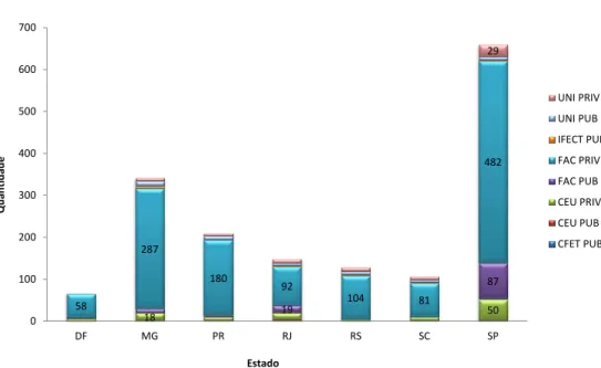 Figura 4.9. Instituições de educação superior no Brasil por Estado. 