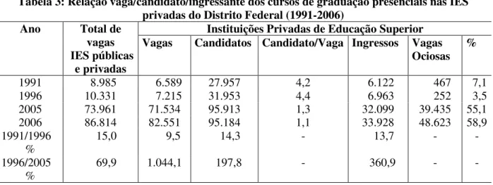 Tabela 3: Relação vaga/candidato/ingressante dos cursos de graduação presenciais nas IES privadas do Distrito Federal (1991-2006)