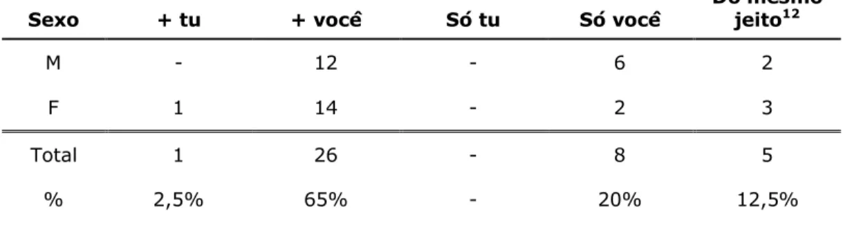 Tabela 2.1: Emprego das formas de tratamento tu e você (Sette 1980:105) 