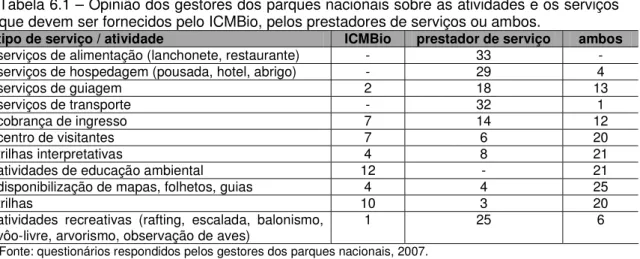 Tabela 6.1 – Opinião dos gestores dos parques nacionais sobre as atividades e os serviços  que devem ser fornecidos pelo ICMBio, pelos prestadores de serviços ou ambos