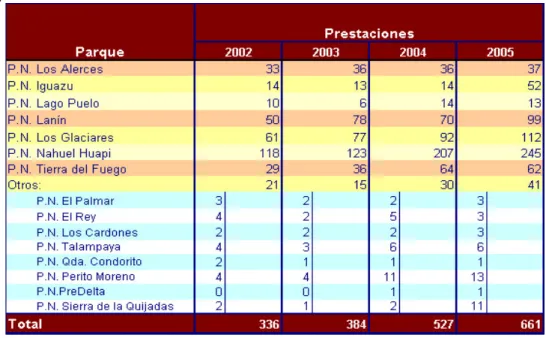 Tabela 6.5 – Número de prestadores de serviços por parque nacional na Argentina (2000- (2000-2005)