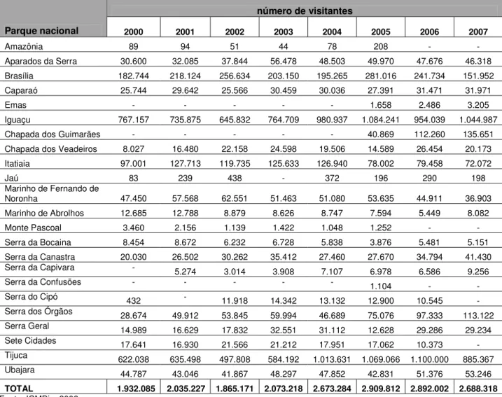 Tabela 2.2 – Número de visitantes nos parques nacionais brasileiros 2000-2007.  número de visitantes  Parque nacional  2000  2001 2002 2003 2004 2005 2006 2007  Amazônia 89  94  51  44  78  208  -  -  Aparados  da  Serra  30.600  32.085 37.844 56.478 48.50