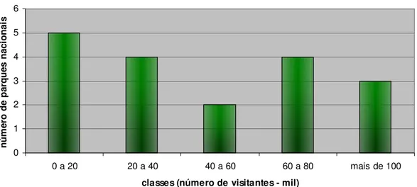 Gráfico 2.4 – Médias dos números de visitantes dos parques nacionais brasileiros em 2007, por classes (mil)
