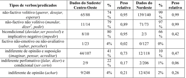 Tabela 8: Seleção do subjuntivo de acordo com a semântica do verbo da matriz após amalgamação