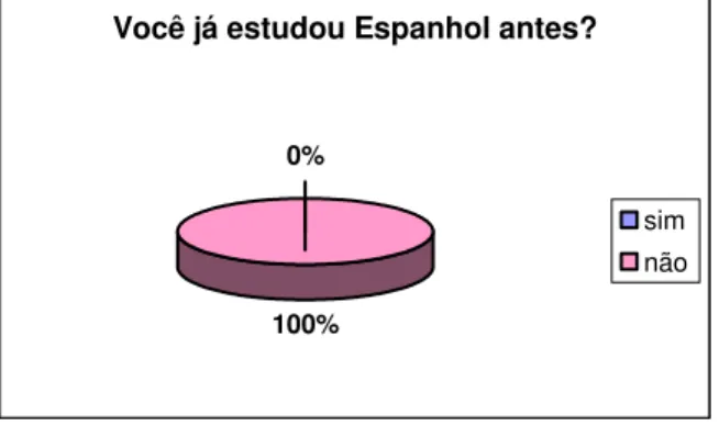 Fig.  1  -  Representação  das  experiências  anteriores  dos  alunos  com  o  estudo  formal do Espanhol