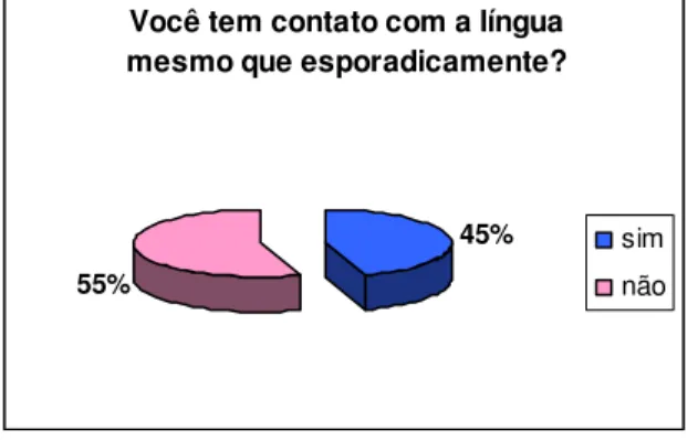 Fig.  3  –  Representação  do  contato  informal  e  esporádico  dos  alunos  com  o  Espanhol