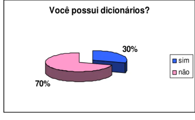 Fig.  5  –  Representação  da  quantidade  de  alunos  que  possuem  algum  tipo  de  dicionário