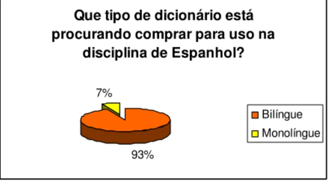 Fig.  7  –  Representação  dos  tipos  de  dicionários  que  os  alunos  estão  procurando  comprar para uso na disciplina de Espanhol