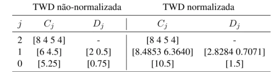 Tabela 2.1: TWD de Haar 1D não-normalizada e normalizada sobre vetor v 1 . TWD não-normalizada TWD normalizada