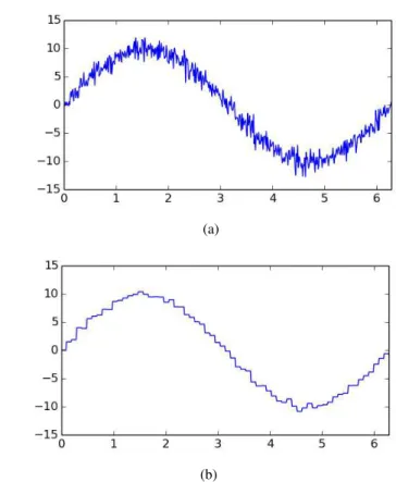 Figura 2.5: Sinal ruidoso y = f + ǫ , com f = 10 seno(x), x ∈ [0, 2π], e ǫ ∼ N (0, 1) em (a) e sua versão filtrada a partir da decomposição wavelet em dois níveis, utilizando hard thresholding com λ = 5 em (b).