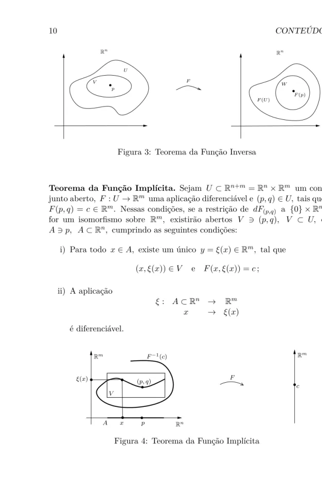 Figura 3: Teorema da Função Inversa