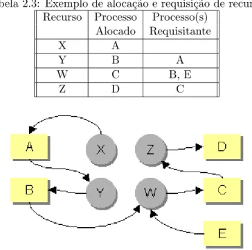Tabela 2.3: Exemplo de aloca¸c˜ao e requisi¸c˜ao de recursos Recurso Processo Processo(s)