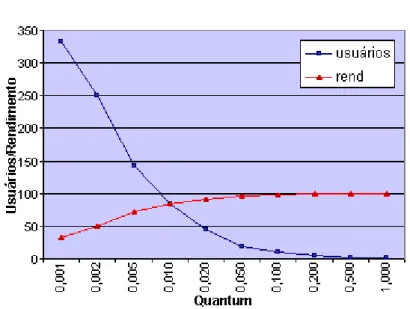 Figura 3.10: Comportamento do rendimento e n´ umero de usu´ arios em fun¸c˜ao do quantum