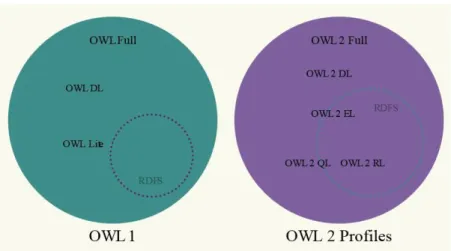 Figura 2.3 - Diferentes níveis de expressividade da linguagem OWL 
