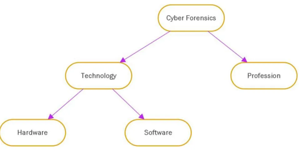Figura 2.6 - Cyber forensicsontology 