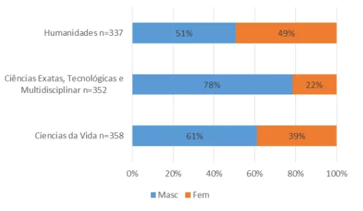 Gráfico 1 - Características dos respondentes  –  Distribuição percentual dos participantes  da pesquisa por sexo e colégio de áreas 