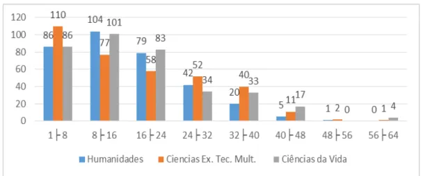 Gráfico 2 - Características dos respondentes  –  Distribuição dos respondentes por  intervalos de classe de tempo como pesquisador, em anos, por colégios de áreas 