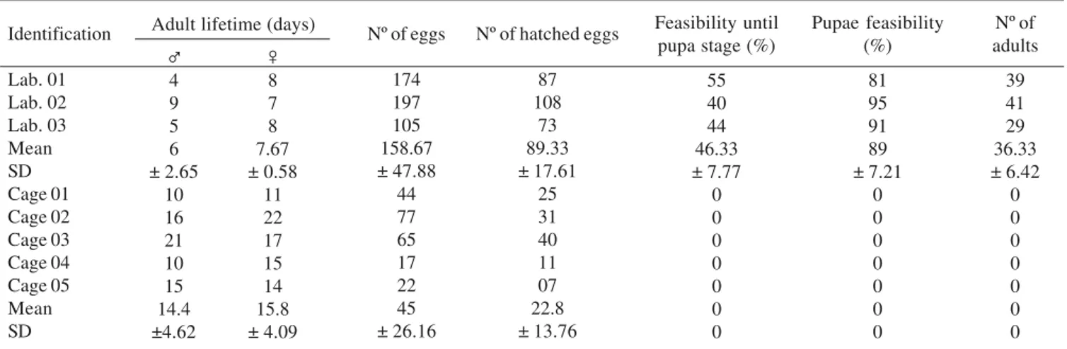 Table I. Aspects of the life cycle of G. exquisita in laboratory and in field (cage experiment)