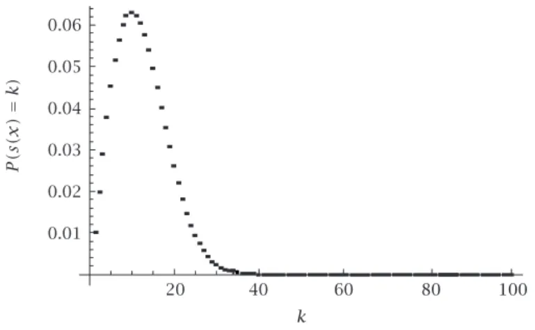 Figure 5.2. The distribution (5.3) or (5.7) for n = 100 and q = 0,1 (unimodal).