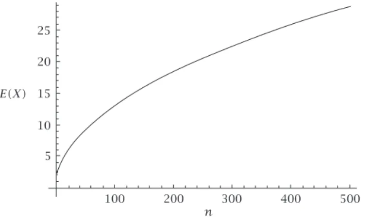 Figure 3.1. The dependence of the mean E(X) on n.