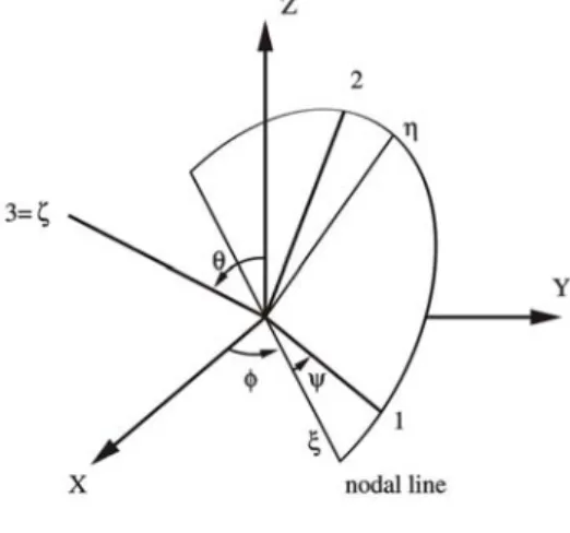 FIG. 2: Definition of the Euler angles θ, φ, ψ.